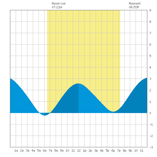 Sag Harbor tide chart for Saturday, April 2, 2022