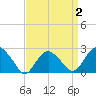 Sag Harbor tide chart for Saturday, April 2, 2022