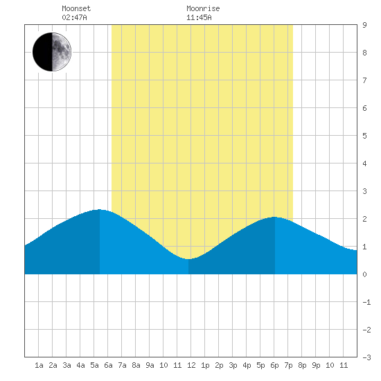 Sag Harbor tide chart for Saturday, April 9, 2022
