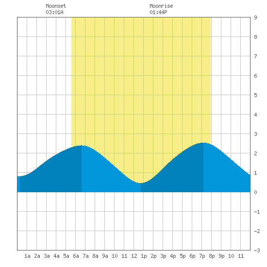 Sag Harbor tide chart for Tuesday, May 10, 2022