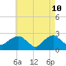 Sag Harbor tide chart for Tuesday, May 10, 2022
