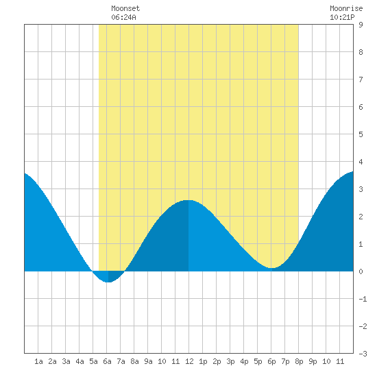 Sag Harbor tide chart for Tuesday, May 17, 2022