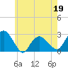 Sag Harbor tide chart for Thursday, May 19, 2022