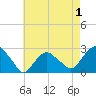 Sag Harbor tide chart for Sunday, May 1, 2022