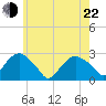 Sag Harbor tide chart for Sunday, May 22, 2022