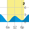 Sag Harbor tide chart for Monday, May 2, 2022