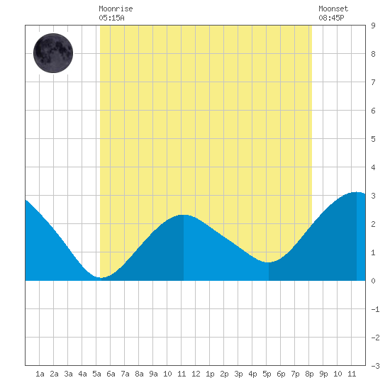 Sag Harbor tide chart for Monday, May 30, 2022