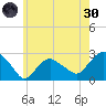 Sag Harbor tide chart for Monday, May 30, 2022