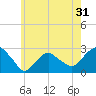 Sag Harbor tide chart for Tuesday, May 31, 2022