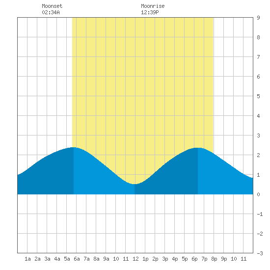 Sag Harbor tide chart for Monday, May 9, 2022