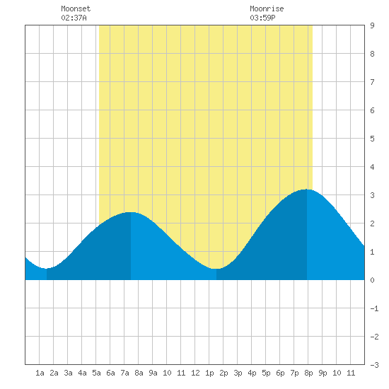 Sag Harbor tide chart for Friday, June 10, 2022