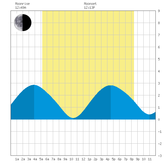 Sag Harbor tide chart for Monday, June 20, 2022