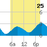 Sag Harbor tide chart for Saturday, June 25, 2022