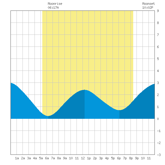Sag Harbor tide chart for Thursday, June 30, 2022