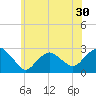 Sag Harbor tide chart for Thursday, June 30, 2022