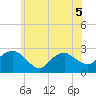 Sag Harbor tide chart for Sunday, June 5, 2022