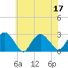 Sag Harbor tide chart for Sunday, July 17, 2022