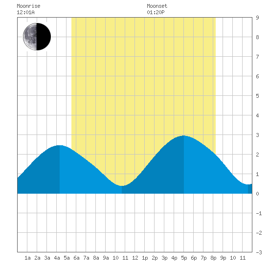 Sag Harbor tide chart for Wednesday, July 20, 2022