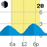 Sag Harbor tide chart for Wednesday, July 20, 2022