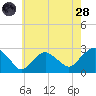 Sag Harbor tide chart for Thursday, July 28, 2022