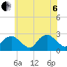 Sag Harbor tide chart for Wednesday, July 6, 2022