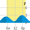 Sag Harbor tide chart for Thursday, July 7, 2022