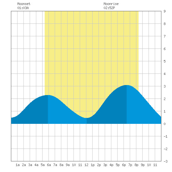 Sag Harbor tide chart for Friday, July 8, 2022