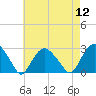 Sag Harbor tide chart for Friday, August 12, 2022