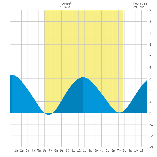 Sag Harbor tide chart for Sunday, August 14, 2022