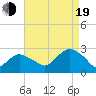 Sag Harbor tide chart for Friday, August 19, 2022