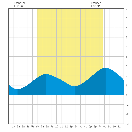 Sag Harbor tide chart for Monday, August 22, 2022