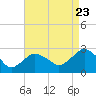 Sag Harbor tide chart for Tuesday, August 23, 2022