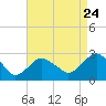 Sag Harbor tide chart for Wednesday, August 24, 2022