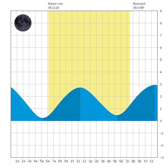 Sag Harbor tide chart for Saturday, August 27, 2022