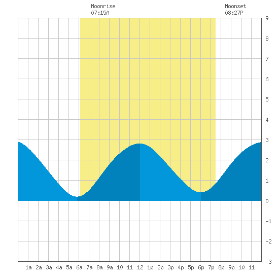 Sag Harbor tide chart for Sunday, August 28, 2022