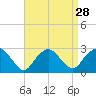 Sag Harbor tide chart for Sunday, August 28, 2022