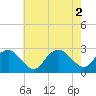 Sag Harbor tide chart for Tuesday, August 2, 2022