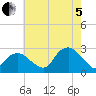 Sag Harbor tide chart for Friday, August 5, 2022