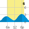 Sag Harbor tide chart for Saturday, August 6, 2022