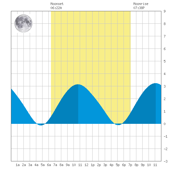 Sag Harbor tide chart for Saturday, September 10, 2022