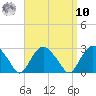 Sag Harbor tide chart for Saturday, September 10, 2022