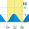 Sag Harbor tide chart for Sunday, September 11, 2022