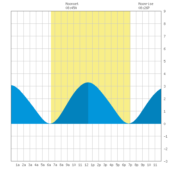 Sag Harbor tide chart for Monday, September 12, 2022