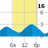 Sag Harbor tide chart for Friday, September 16, 2022