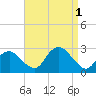 Sag Harbor tide chart for Thursday, September 1, 2022