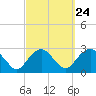 Sag Harbor tide chart for Saturday, September 24, 2022