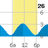 Sag Harbor tide chart for Monday, September 26, 2022