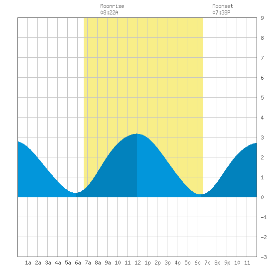 Sag Harbor tide chart for Tuesday, September 27, 2022