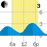 Sag Harbor tide chart for Saturday, September 3, 2022