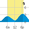 Sag Harbor tide chart for Monday, September 5, 2022